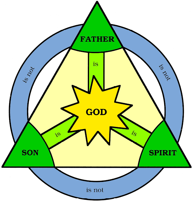 Ancient Trinity Diagram